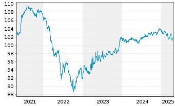 Chart Syngenta Finance AG SF-Med.-T. Notes 2014(29/29) - 5 années