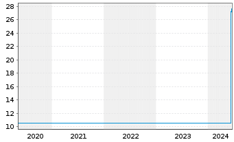 Chart UBS Group AG - 5 Jahre