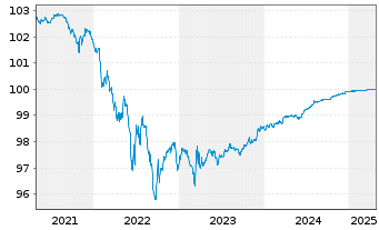 Chart Novartis AG SF-Anl. 2015(25) - 5 Years