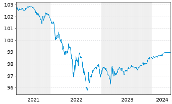Chart Novartis AG SF-Anl. 2015(25) - 5 Years
