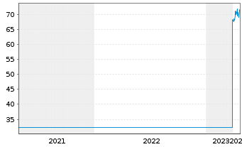 Chart Zehnder Group AG - 5 Years