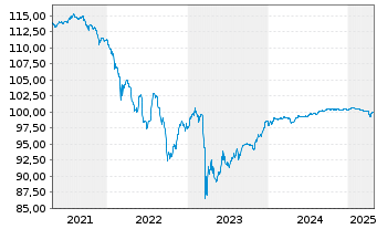 Chart UBS Group AG DL-FLR Bonds 2015(25/Und.) - 5 Years