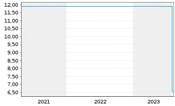 Chart EDAG Engineering Group AG - 5 Years