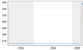 Chart Flughafen Zürich AG - 5 Jahre