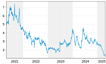 Chart AC Immune SA - 5 années