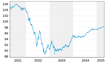 Chart UBS Group AG EO-Medium-Term Nts 2016(26/26) - 5 Years