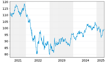 Chart Schweizerische Eidgenossensch. SF-Anl. 2017(45) - 5 Years