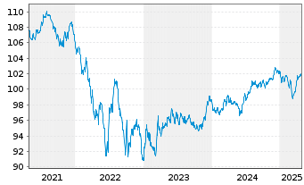 Chart Schweizerische Eidgenossensch. SF-Anl. 2018(32) - 5 Years