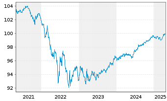 Chart Basler Kantonalbank SF-Anl. 2017(27) - 5 Years