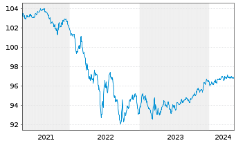 Chart Basler Kantonalbank SF-Anl. 2017(27) - 5 années