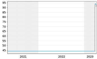 Chart Galenica AG - 5 années