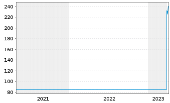 Chart Comet Holding AG - 5 Years