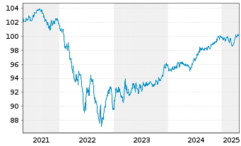 Chart Flughafen Zürich AG SF-Anl. 2017(29) - 5 Years