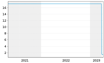 Chart Idorsia AG - 5 années