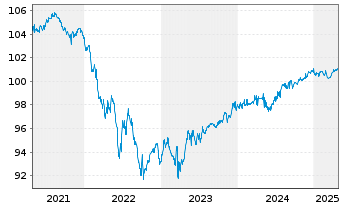 Chart Banque Cantonale de Genève SF-Anl. 2017(27) - 5 Years