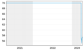 Chart Landis+Gyr Group AG - 5 Jahre