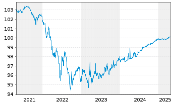 Chart Graubündner Kantonalbank SF-Anl. 2018(26) - 5 années