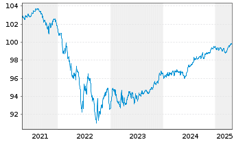 Chart Nestlé Holdings Inc. SF-Medium-Term Notes 2017(27) - 5 Years