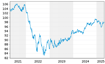 Chart Nestlé Holdings Inc. SF-Medium-Term Notes 2017(32) - 5 années