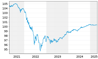 Chart Goldman Sachs Group Inc., The SF-MTN. 2018(25) - 5 Years