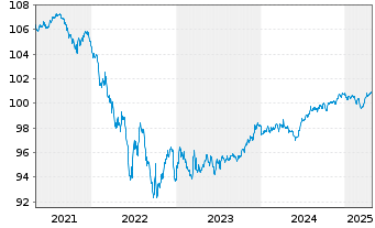 Chart Nestlé S.A. SF-Anl. 2018(28) - 5 Years