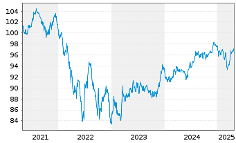 Chart Schweizerische Eidgenossensch. Anl.2019(34) - 5 années