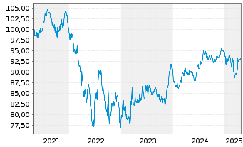 Chart Schweizerische Eidgenossensch. SF-Anl. 2019(39) - 5 années