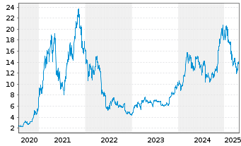 Chart 21Shares AG ETP CRYPTO BSK - 5 années