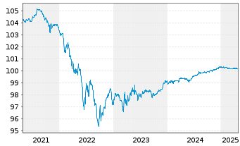 Chart Mercedes-Benz Int.Fin. SF-MTN 2018(25) - 5 Years