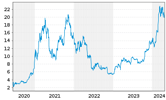 Chart 21Shares AG ETP BITCOIN - 5 années