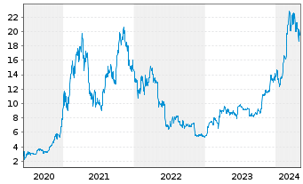 Chart 21Shares AG ETP BITCOIN - 5 années