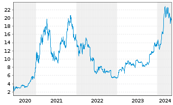 Chart 21Shares AG ETP BITCOIN - 5 Jahre