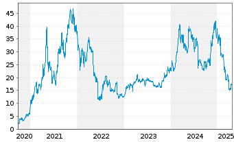 Chart 21Shares AG ETP Ethereum Crypto S - 5 années