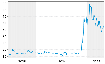 Chart 21Shares AG RIPPLEXRP ETP OE - 5 Years