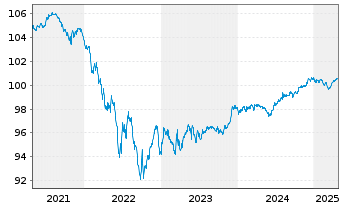 Chart BMW Internat. Investment B.V. SF-MTN. 2019(27) - 5 années