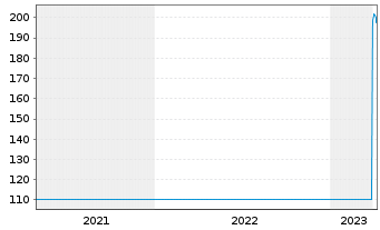 Chart Helvetia Holding AG - 5 Jahre