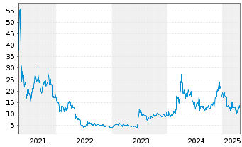 Chart 21Shares AG  ETP Bitcoin Cash - 5 années