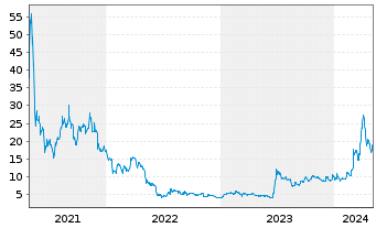 Chart 21Shares AG  ETP Bitcoin Cash - 5 Jahre