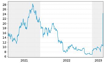 Chart 21Shares AG Bitwise 10 Large - 5 Years