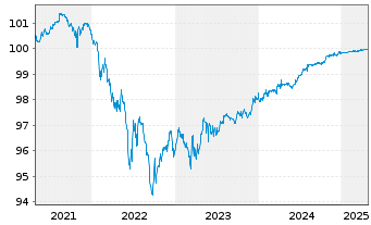 Chart Kühne & Nagel Internat. AG SF-Anl. 2019(25) - 5 années