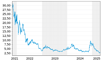 Chart 21Shares AG O.E. ETP Zert.19(unl.) - 5 Years