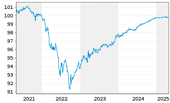 Chart Glencore Finance (Europe) Ltd. SF-MTN. 2019(25) - 5 Years