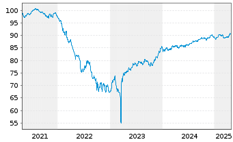 Chart UBS Group AG EO-Medium-Term Nts 2019(19/29 - 5 Jahre