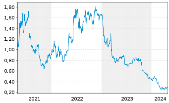 Chart 21Shares AG ETP SHORT BITCOIN - 5 années