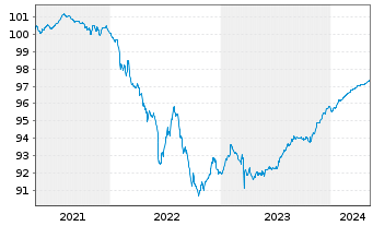 Chart UBS Group AG EO-FLR Notes 2020(25/26) - 5 années