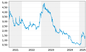 Chart LION E-Mobility AG - 5 années