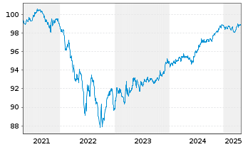 Chart Flughafen Zürich AG SF-Anl. 2020(27) - 5 Years