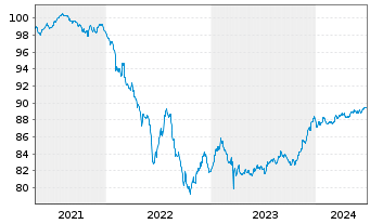 Chart UBS Group AG EO-FLR Med.Trm.Nts.2020(27/28) - 5 Years
