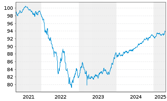 Chart UBS Group AG EO-FLR Med.Trm.Nts.2020(27/28) - 5 Jahre