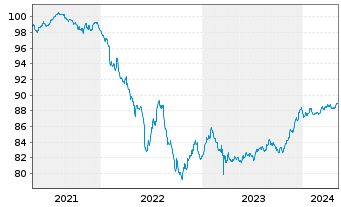 Chart UBS Group AG EO-FLR Med.Trm.Nts.2020(27/28) - 5 années